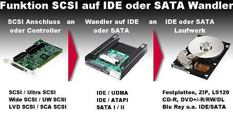 Mit einem Wandler von SCSI auf IDE oder SATA preiswerte IDE / UDMA / ATAPI oder SATA Laufwerke an jeder SCSI Schnittstelle nutzen